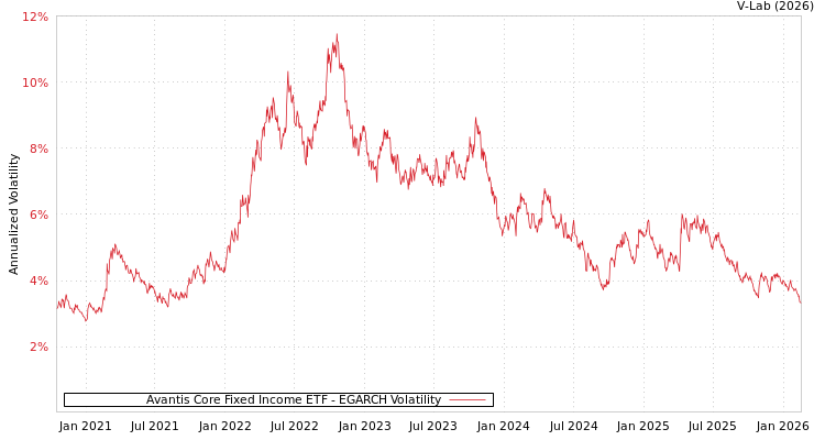 graph of Avantis Core Fixed Income ETF EGARCH