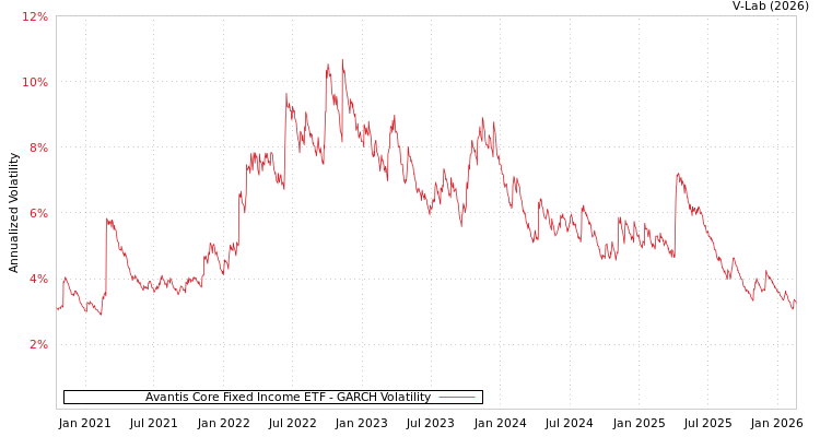 graph of Avantis Core Fixed Income ETF GARCH