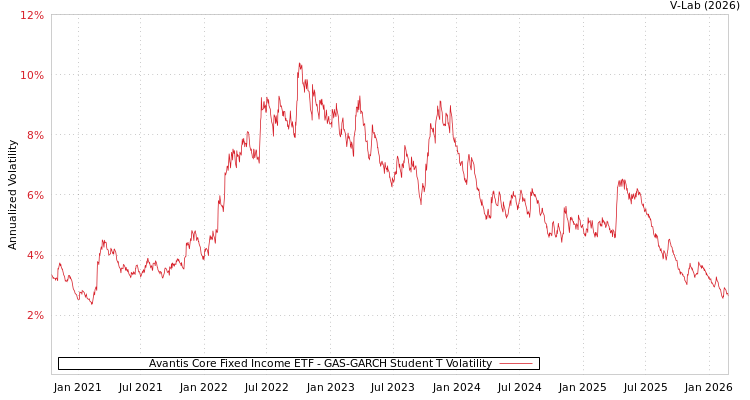 graph of Avantis Core Fixed Income ETF GAS-GARCH-T