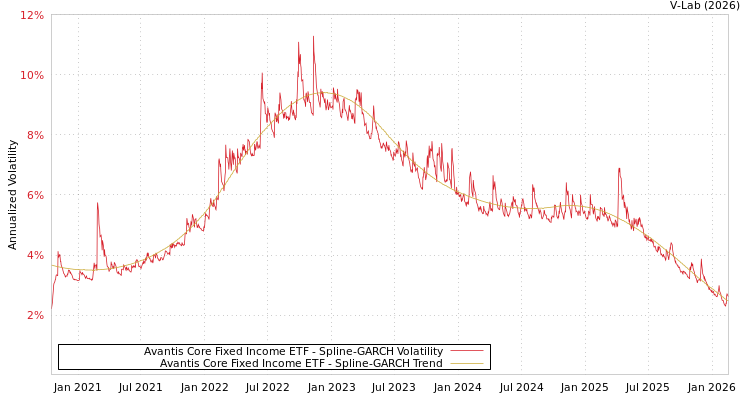 graph of Avantis Core Fixed Income ETF SGARCH