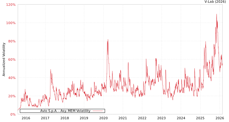 graph of Avio S.p.A. AMEM