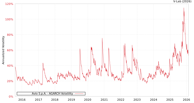 graph of Avio S.p.A. AGARCH