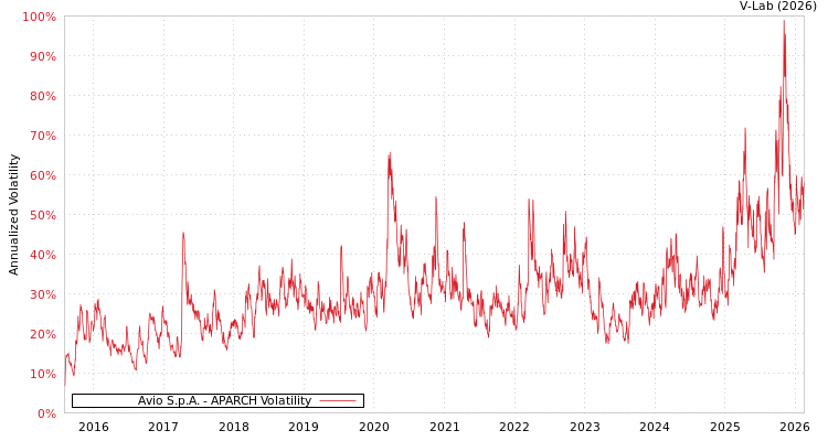 graph of Avio S.p.A. APARCH
