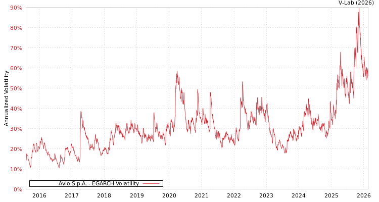 graph of Avio S.p.A. EGARCH