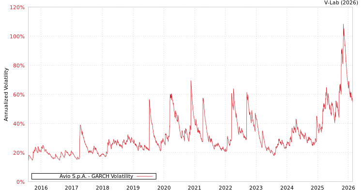 graph of Avio S.p.A. GARCH