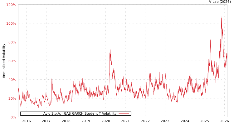 graph of Avio S.p.A. GAS-GARCH-T