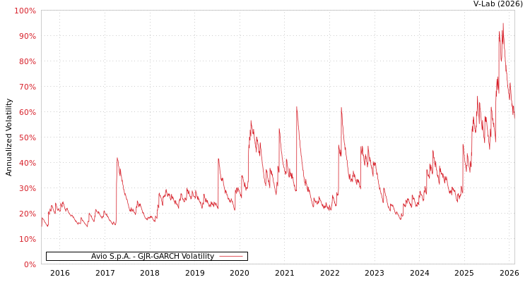 graph of Avio S.p.A. GJR-GARCH