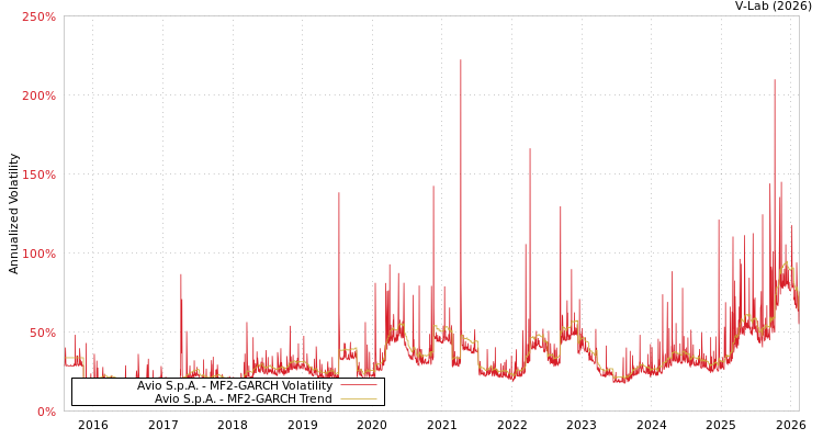 graph of Avio S.p.A. MF2-GARCH