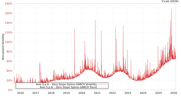 graph of Avio S.p.A. S0GARCH
