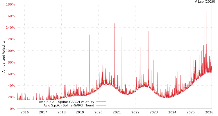graph of Avio S.p.A. SGARCH