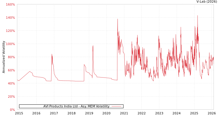 graph of AVI Products India Ltd AMEM