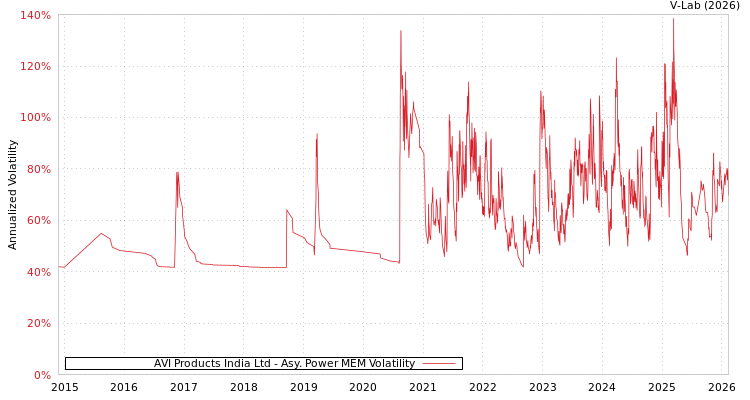 graph of AVI Products India Ltd APMEM