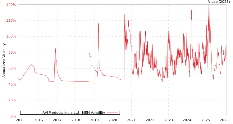 graph of AVI Products India Ltd MEM
