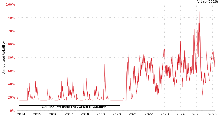 graph of AVI Products India Ltd APARCH
