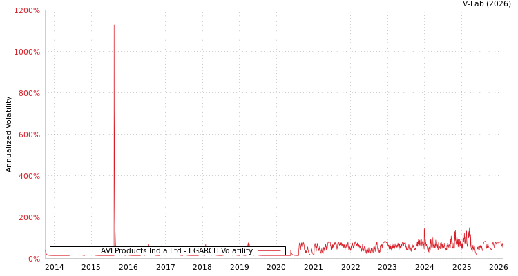 graph of AVI Products India Ltd EGARCH