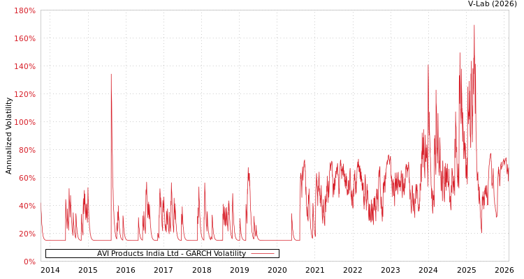 graph of AVI Products India Ltd GARCH