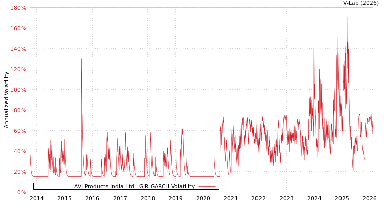 graph of AVI Products India Ltd GJR-GARCH