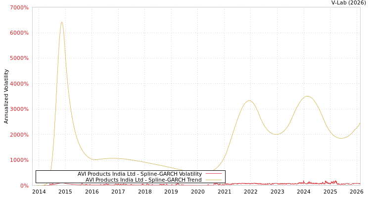 graph of AVI Products India Ltd SGARCH