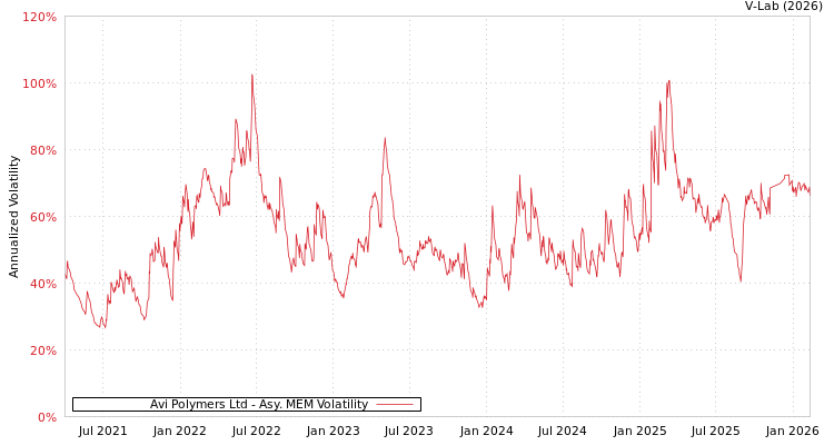 graph of Avi Polymers Ltd AMEM
