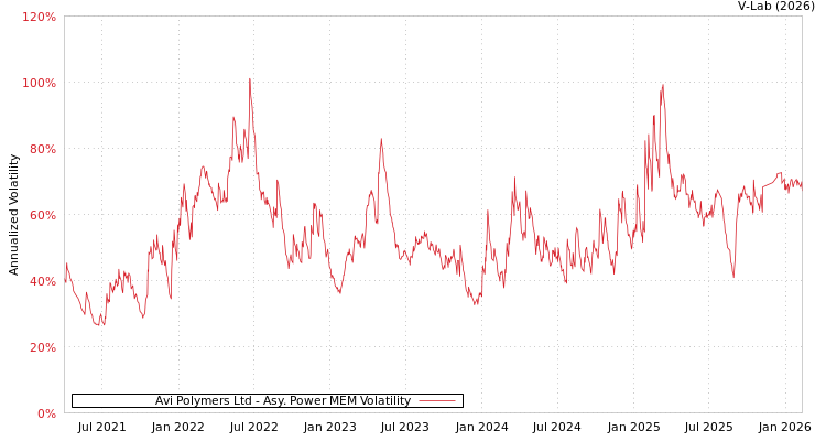 graph of Avi Polymers Ltd APMEM