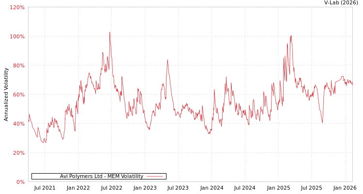 graph of Avi Polymers Ltd MEM