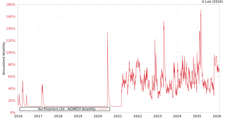 graph of Avi Polymers Ltd AGARCH