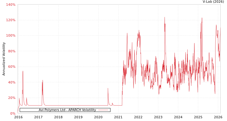 graph of Avi Polymers Ltd APARCH