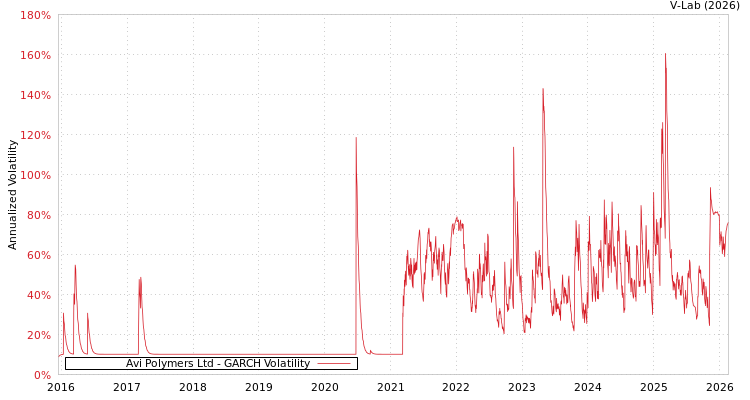 graph of Avi Polymers Ltd GARCH