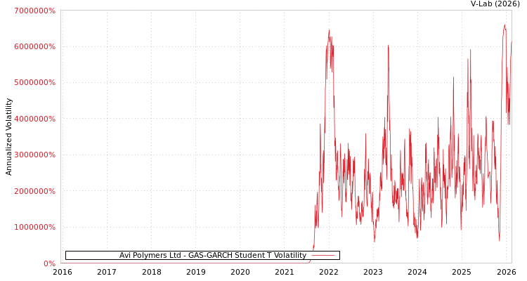 graph of Avi Polymers Ltd GAS-GARCH-T