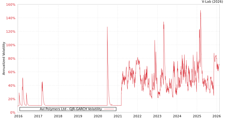 graph of Avi Polymers Ltd GJR-GARCH