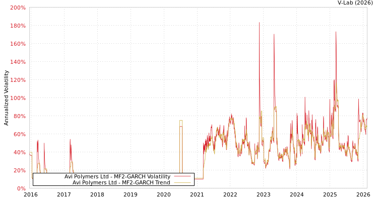 graph of Avi Polymers Ltd MF2-GARCH