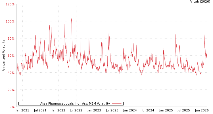 graph of Atea Pharmaceuticals Inc AMEM