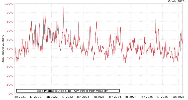 graph of Atea Pharmaceuticals Inc APMEM