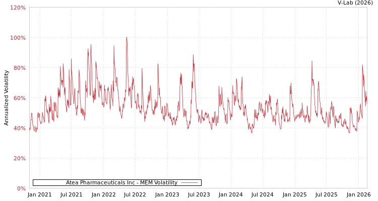 graph of Atea Pharmaceuticals Inc MEM