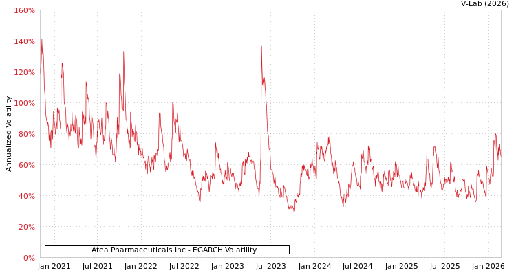 graph of Atea Pharmaceuticals Inc EGARCH