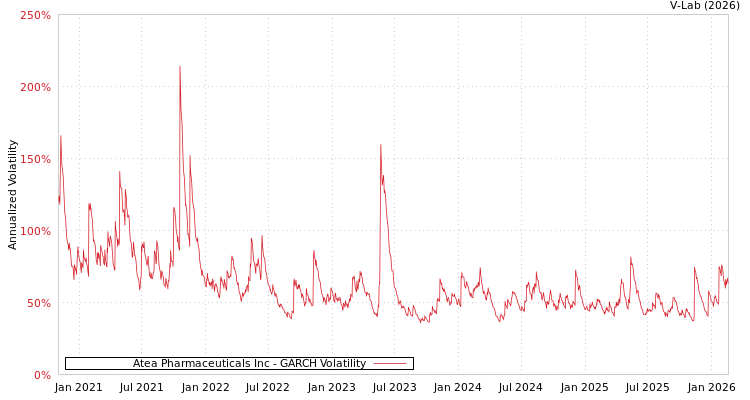graph of Atea Pharmaceuticals Inc GARCH