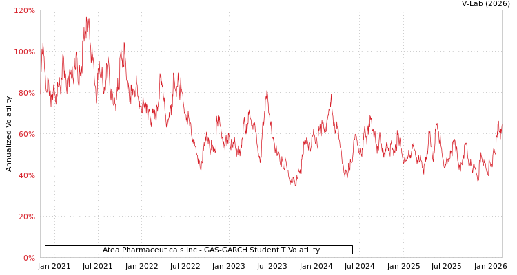 graph of Atea Pharmaceuticals Inc GAS-GARCH-T