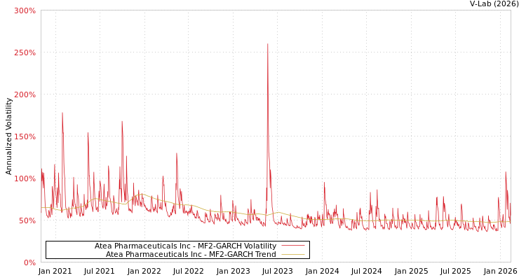 graph of Atea Pharmaceuticals Inc MF2-GARCH