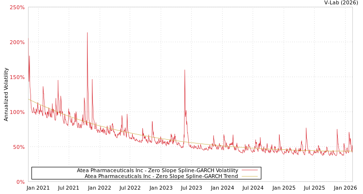 graph of Atea Pharmaceuticals Inc S0GARCH