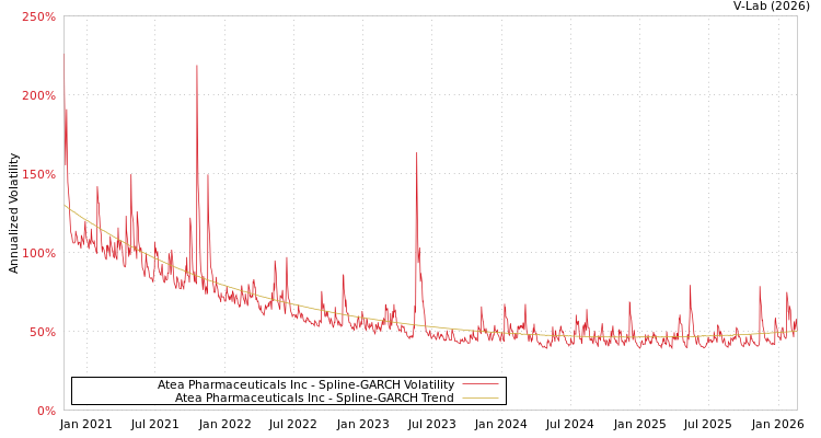 graph of Atea Pharmaceuticals Inc SGARCH