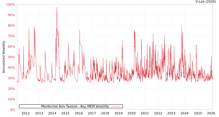 graph of Mordechai Aviv Taasiot AMEM