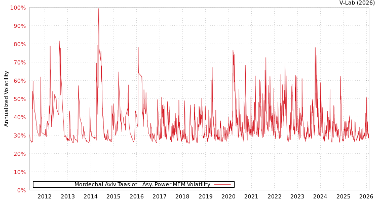 graph of Mordechai Aviv Taasiot APMEM