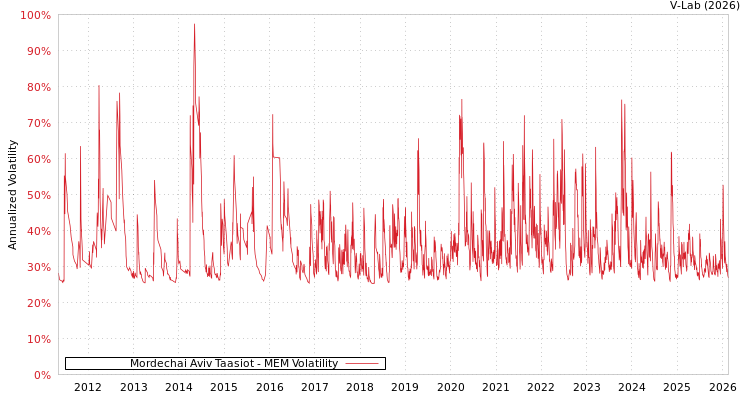 graph of Mordechai Aviv Taasiot MEM