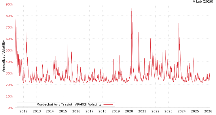 graph of Mordechai Aviv Taasiot APARCH