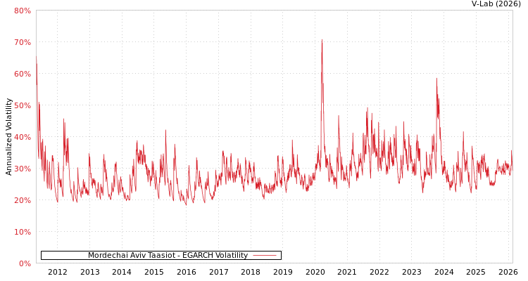 graph of Mordechai Aviv Taasiot EGARCH