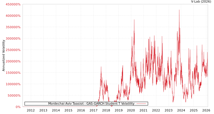 graph of Mordechai Aviv Taasiot GAS-GARCH-T
