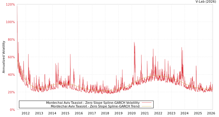 graph of Mordechai Aviv Taasiot S0GARCH