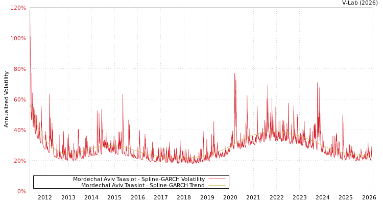 graph of Mordechai Aviv Taasiot SGARCH