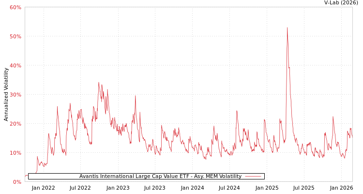 graph of Avantis International Large Cap Value ETF AMEM