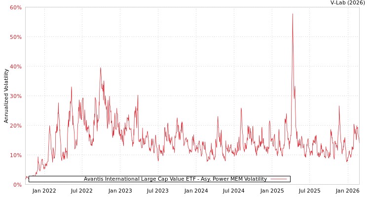graph of Avantis International Large Cap Value ETF APMEM
